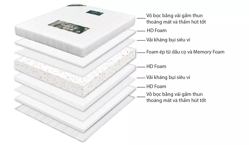 Cấu tạo nệm ép Dream
